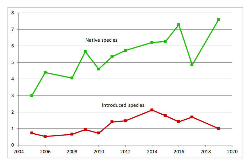 Puketi 5 minute bird counts - native vs. introduced